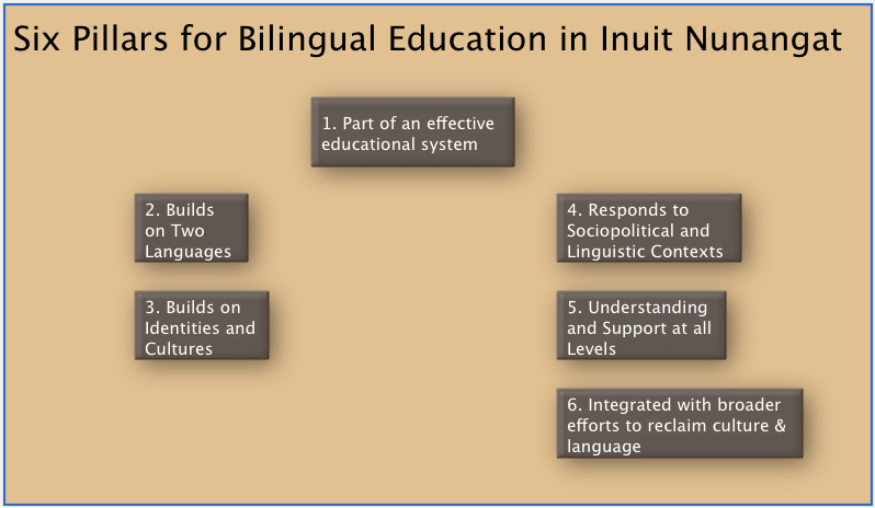 Pillars of Bilingual Education
